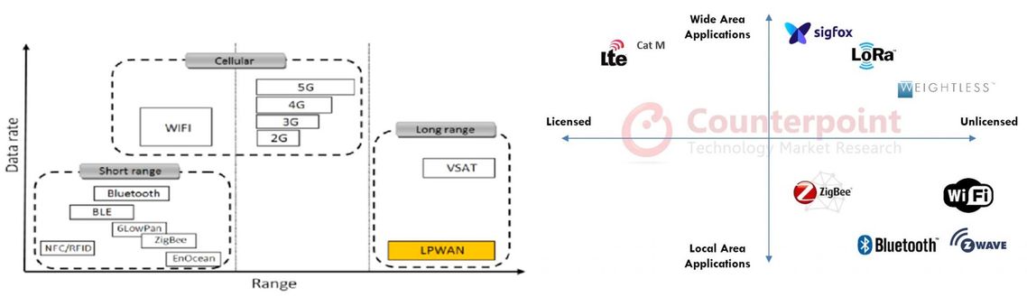 Grafische Darstellung des Vergleich von LPWAN mit anderen gängigen Kommunikationstechnologien