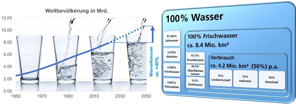 Grafische Darstellung der Weltbevölkerung und des Wasserverbrauchs, sowie des Anteils an Wasserarten