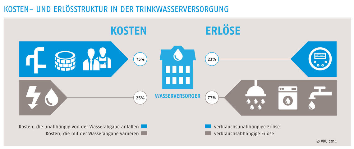 Grafische Darstellung der Kostenstruktur eines Wasserversorgungsunternehmens