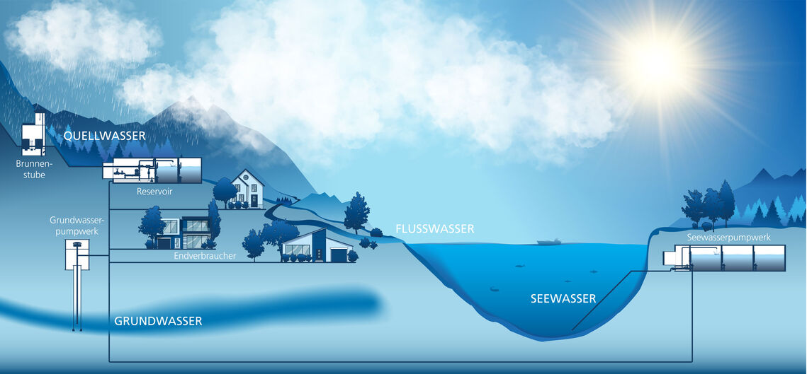 Abbildung mit Veranschaulichung des Wasserkreislaufs