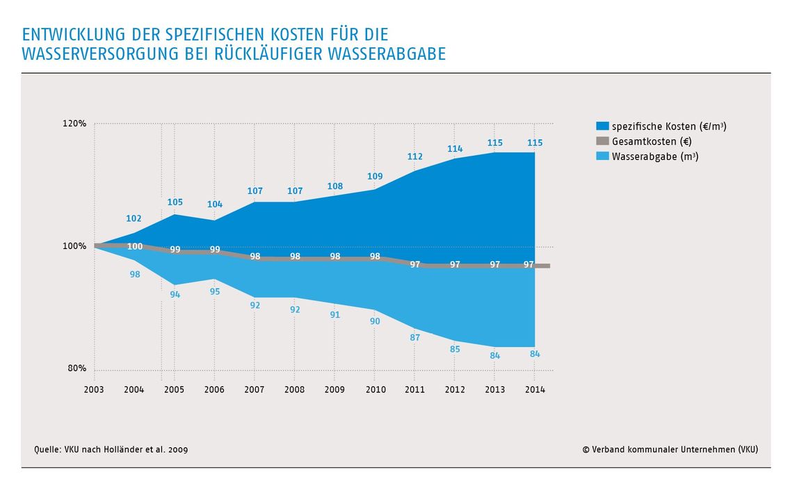 Grafische Darstellung der Entwicklung der Wasserkosten in Abhängigkeit von der Nachfrage.