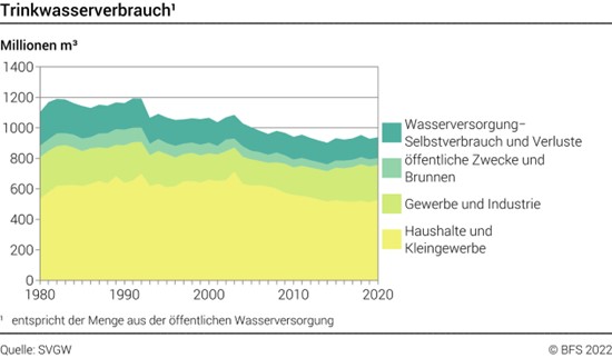 Grafische Darstellung der Statistik-Daten des Wasserverbrauchs in der Schweiz zwischen 1980 und 2020. Der Trinkwasserverbrauch in der Schweiz wurde seit dem Jahr 1990 um 19 % reduziert.